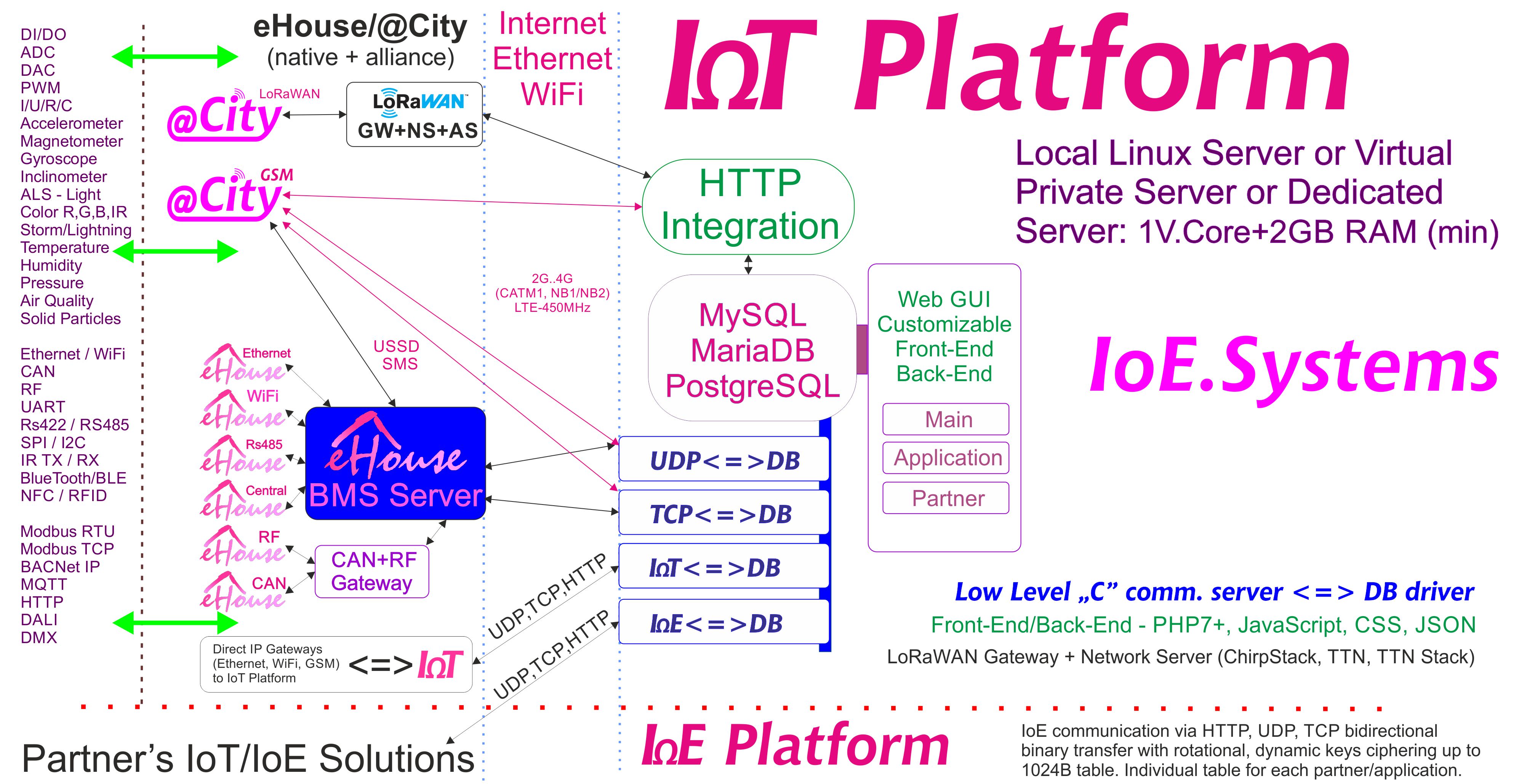 Oprogramowanie eHouse, eCity Server BAS, BMS, IoE, IoT Systemy i Platforma